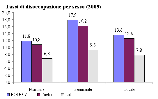 Il mercato del lavoro Il versante occupazionale si presenta relativamente insoddisfacente. In particolare, il tasso di disoccupazione rilevato nel 2005 presentava un indicatore il 18,5%, per circa 42.