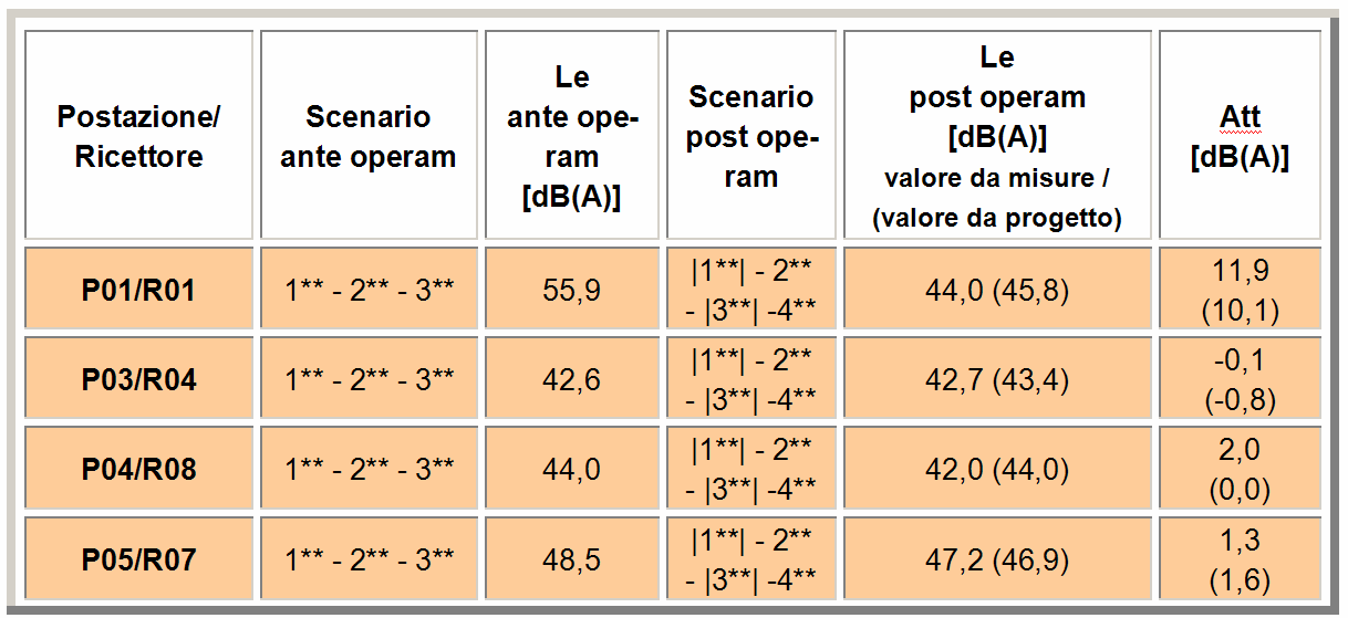 RISULTATI DEL COLLAUDO ACUSTICO DEGLI INTERVENTI