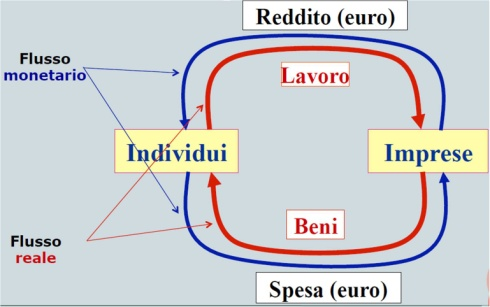 PIL A Come può il PIL misurare simultaneamente il reddito totale di un sistema economico e la sua spesa?