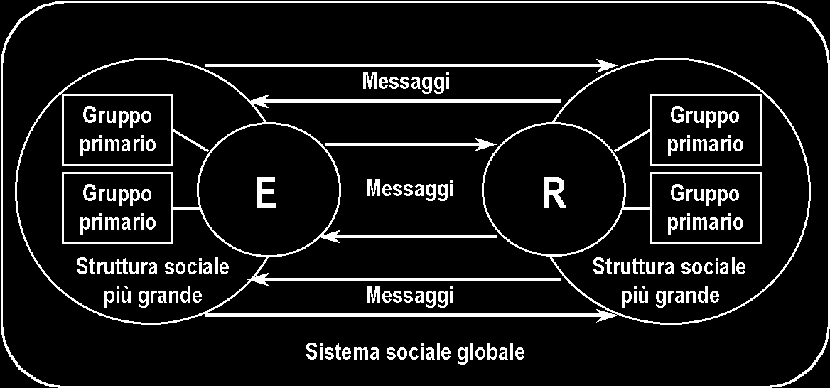 Modello della comunicazione di massa di Riley & Riley (1959) J.W. Riley Jr., M.