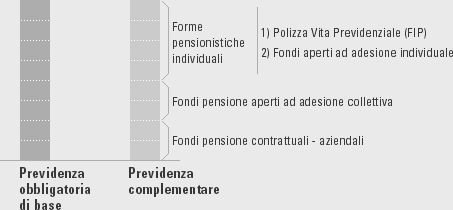 Il Sistema Pensionistico In Italia il sistema pensionistico è costituito da una previdenza pubblica di base, garantita dall'inps e dalle Casse previdenziali, e una previdenza complementare costituita