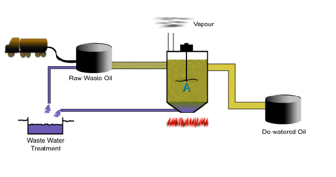 Pre-trattamento Rottura dell emulsione mediante demulsionatori Riscaldamento e agitazione rendono