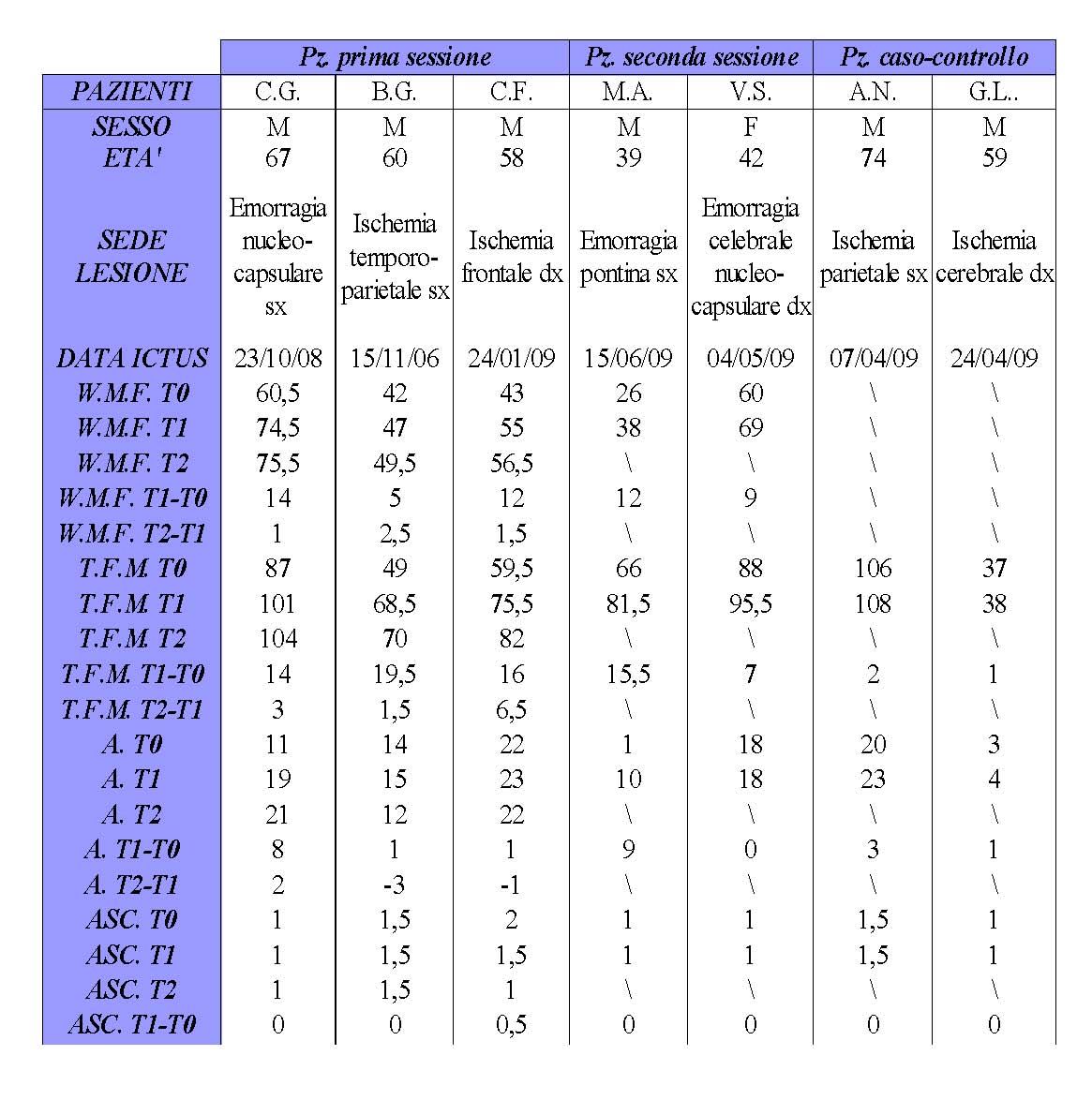 33 di 50 12/05/2014 11:36 protocollo fisioterapico. Questo meccanismo è stato utilizzato per tutte le scale di valutazione applicate.