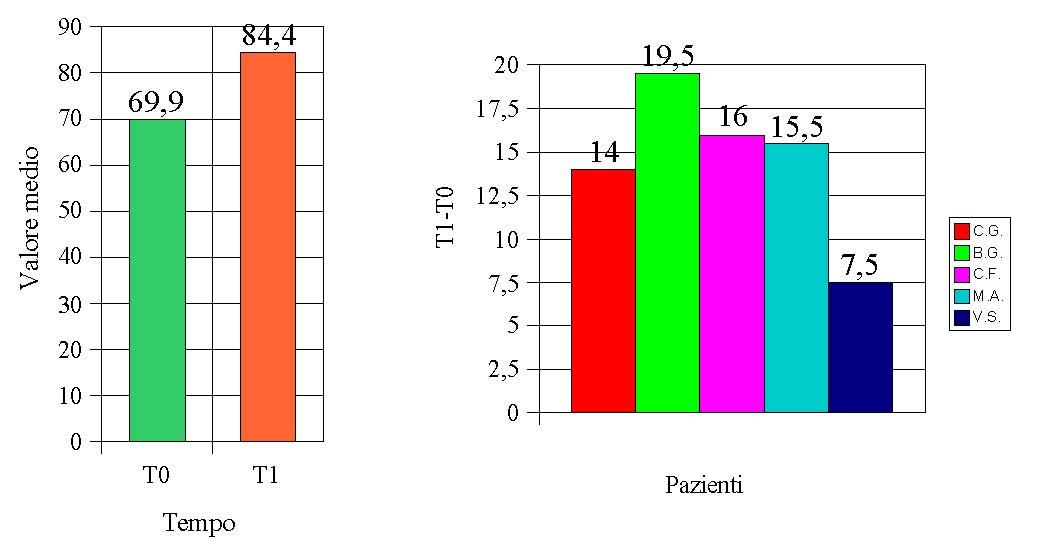 35 di 50 12/05/2014 11:36 Per eseguire misurazioni quantitative dell impariment motorio post-ictale, è stata utilizzata la scala di valutazione Test Fugl-Ma