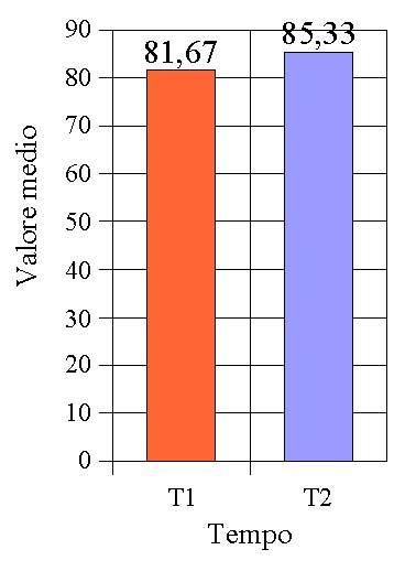 36 di 50 12/05/2014 11:36 La tabella 8, mostra il punteggio totale a T0 e a T1(vedi tabella 1) per ogni singolo paziente, relativo alla scala valutativa Test Fugl-Mayer modificata Hamrin-Lindmark.