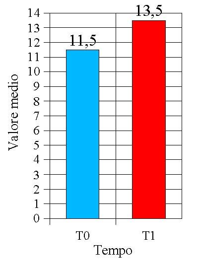 39 di 50 12/05/2014 11:36 3) Per i pazienti trattati con la fisioterapia tradizionale, il punteggio medio in T0 era 11,5 che poi in T1 si è modificato in 13,5 (tabella 16).