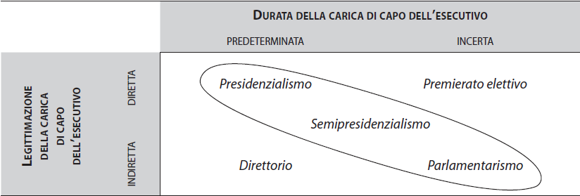 La tipologia costruita su variabili come legittimazione del capo di governo e durata dell ufficio del capo