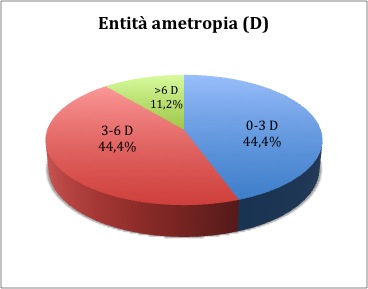 Grafico 3: distribuzione soggetti secondo l'entità dell'ametropia.