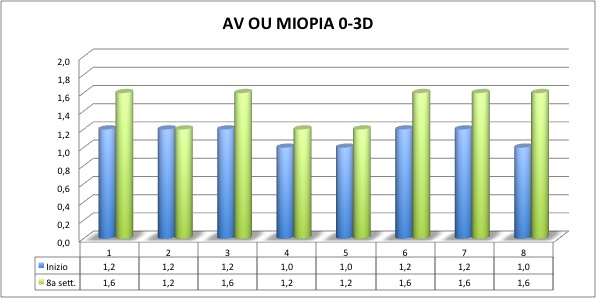 I dati ottenuti nei controlli iniziale e finale (dopo 8 settimane di trattamento) per l acuità visiva binoculare, il flipper accomodativo monoculare (OD e OS) e binoculare, e il flipper prismatico