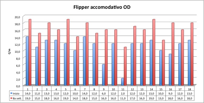 Grafico 7: flipper accomodativo OD Osservando il grafico relativo all OD dei soggetti, si nota come il 100% dei soggetti abbia ottenuti miglioramenti dopo le 8 settimane di trattamento.