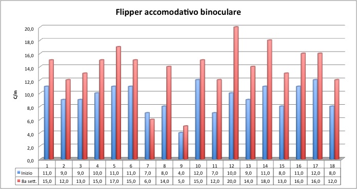 Grafico 9: flipper accomodativo binoculare Per concludere l analisi dei dati relativi alla flessibilità accomodativa si è posta l attenzione ai risultati ottenuti dal flipper accomodativo binoculare.