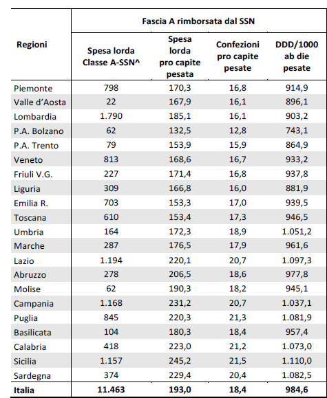 Distribuzione della spesa e del consumo dei