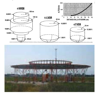 VOR (VHF Omnidirectional Radiorange) Il VOR (VHF Omnidirectional Radiorange) è una radioassistenza che permette di determinare la linea di posizione del velivolo rispetto all ubicazione al suolo