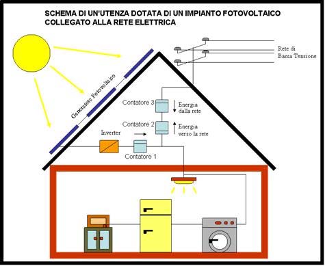 CENTRALE SOLARE FOTOVOLTAICA Produzione: circa 1% del fabbisogno nazionale PRO L energia solare è gratuita ed inesauribile.