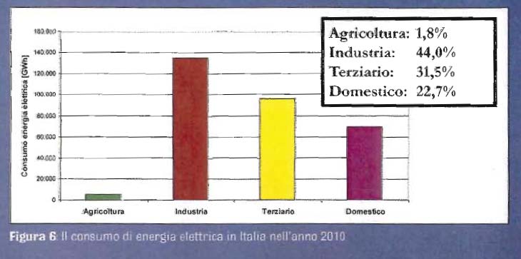 RIPARTIZIONE DEI CONSUMI DI ENERGIA