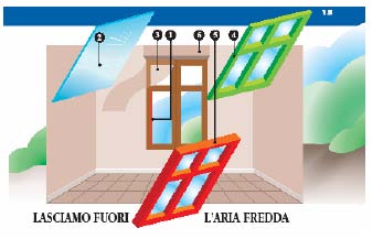 RISPARMIO ENERGETICO NEL SETTORE DEL RISCALDAMENTO Sostituire i vetri degli infissi in caso di vetri normali Installare un secondo infisso interno o esterno Sostituire l infisso esistente con altro