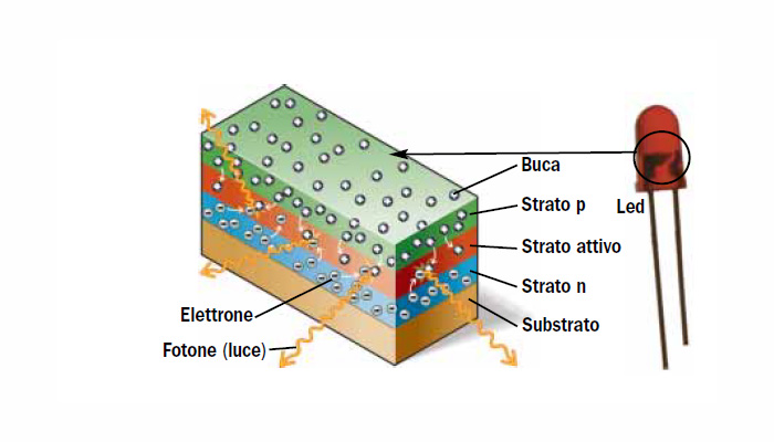 2. Lo stato dell arte ai giorni nostri I vincitori del Nobel per la fisica 2014 sono stati Isamu Akasaki, della Meijo University e Nagoya University, Hiroshi Amano, della Nagoya University, e Shuji