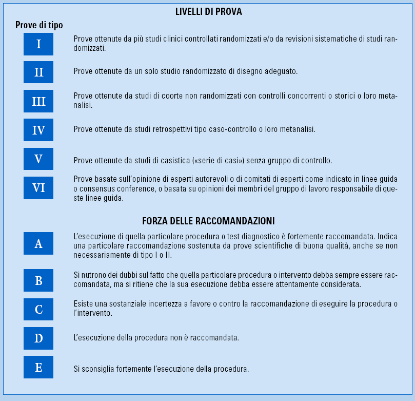 Figura 1 Grading delle raccomandazioni Fonte: Manuale metodologico Come produrre, diffondere e aggiornare raccomandazioni per la pratica clinica. PNLG.