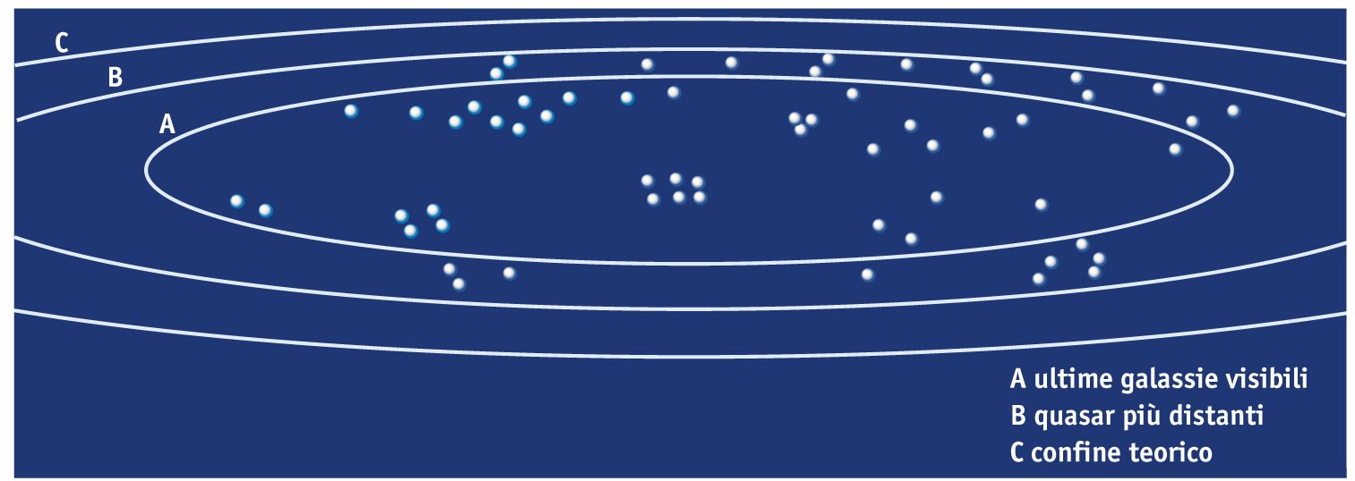 Le galassie e la struttura dell Universo I limiti dello spazio finora esplorato