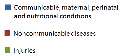 Le Malattie Croniche (MC) Deaths by cause (Global, WHO estimates, 2012 ) 9% 68% 23% patologie non trasmissibili, di lunga durata e lenta progressione (WHO) rappresentano la principale causa di morte