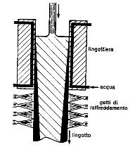 Colata continua paniera lingottiera mobile rulli estrattori metallo liquido metallo solido sistema di taglio della barra Ottenimento di semilavorati destinati a successive lavorazioni per