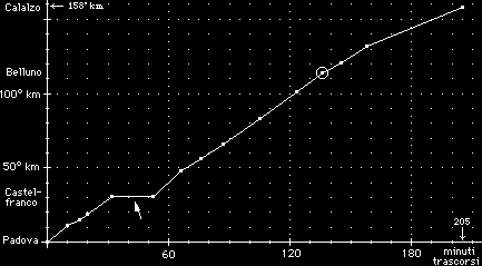 velocità (Padova-Calalzo) = distanza/tempo = km/h Nota: 1 h = 60 min; quindi per passare da una velocità in km/min al suo valore in km/h occorre moltiplicare per 60.