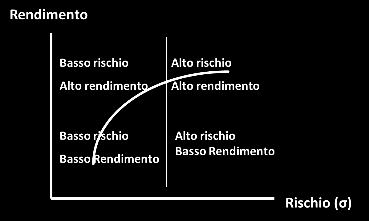 La frontiera efficiente raccoglie tutti i portafogli che esprimono la combinazione di rischio/rendimento migliore, ossia minimizzano il rischio a parità di rendimento e massimizzano il rendimento a