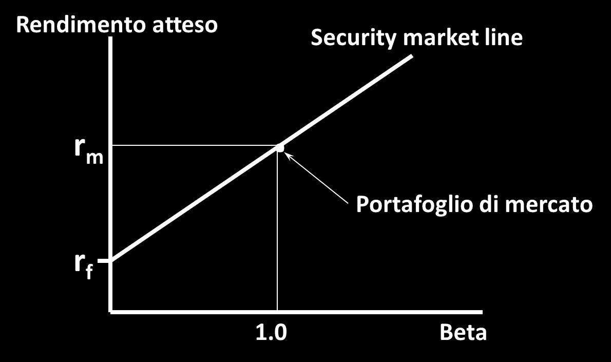 Figura 6 - La Security Market Line.