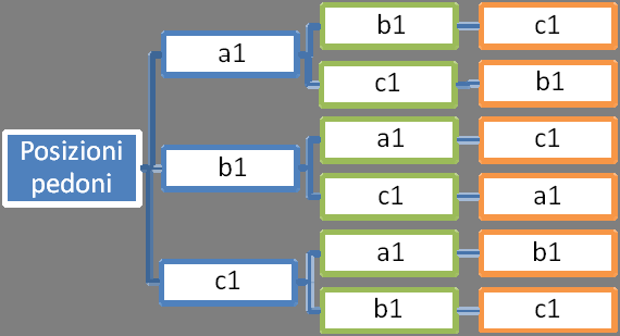 diagramma ad albero: rappresentiamo le possibilità per il primo pedone con il colore blu, per il secondo con quello verde ed infine utilizziamo il colore arancione per il terzo.