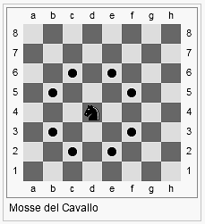 Alfiere Un pezzo che riesce a muoversi velocemente, ma si può muovere solamente sulle diagonali.