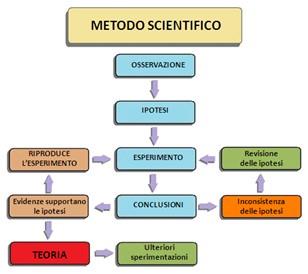 Cos'è la fisica Fisica (dal greco τὰ φυσικά [tà physiká]: "le cose naturali") Studio delle leggi che regolano il funzionamento dei fenomeni naturali attraverso il