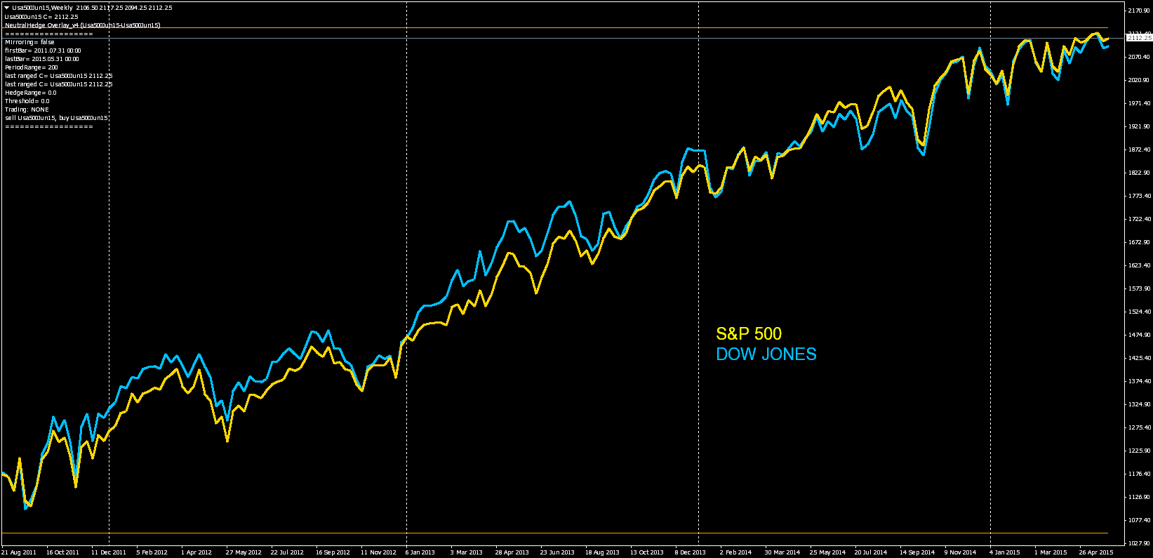 Correlazione S&P500/DOW JONES S&P 500