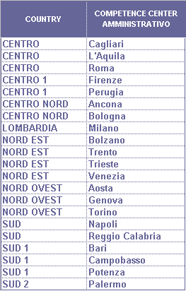 Modello organizzativo TO BE COMPETENCE CENTER AMMINISTRATIVI Modello org.tivoto BE e dimens.