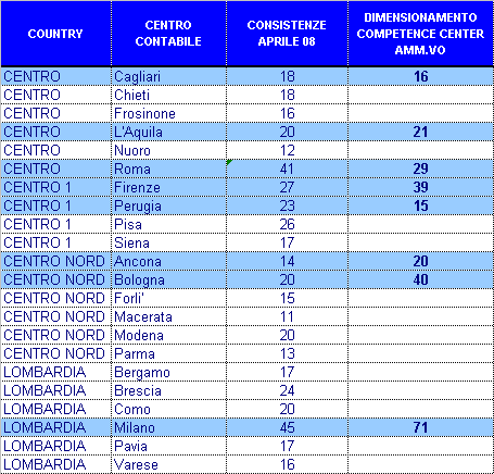 Dimensionamento TO BE COMPETENCE CENTER AMMINISTRATIVI Modello org.