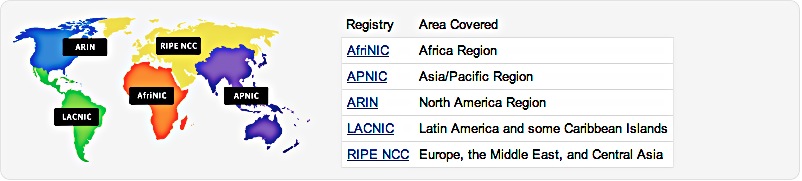 Gli utenti finali ricevono gli indirizzi dai LIR (Local Internet Registries) I LIR ricevono blocchi di indirizzi dai RIR (Regional Internet