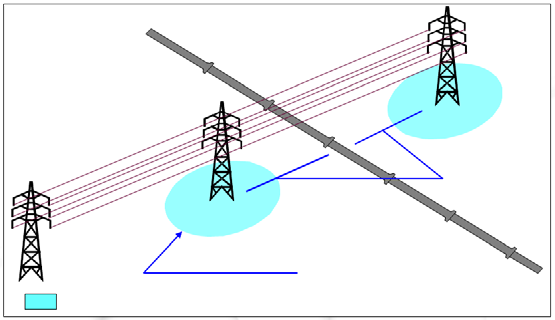 - Posa in parallelo con una linea ad alta tensione: Nel caso in cui la condotta sia posata in parallelo all elettrodotto, dovrà essere mantenuta una distanza minima di 30 m.