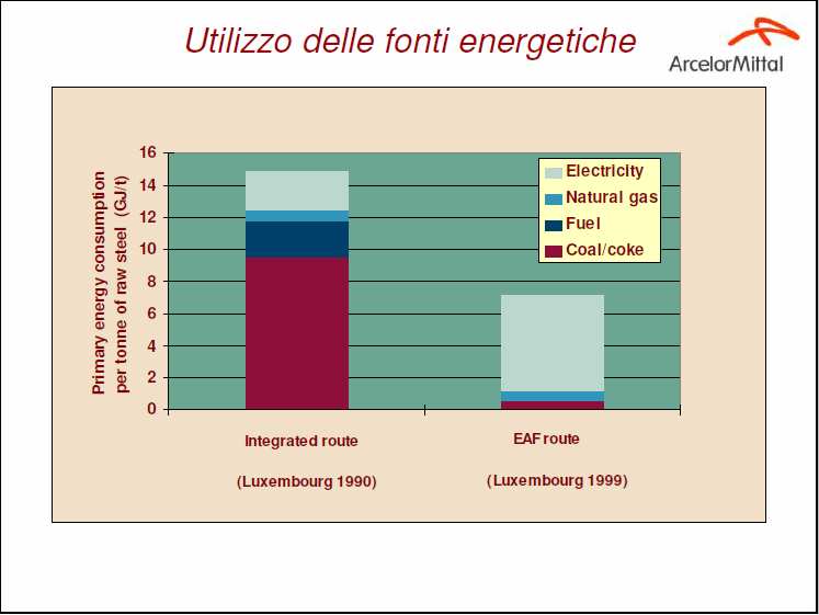 Produzione integrata (ghisa rottami) e produzione da prodotti