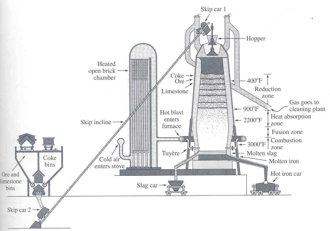 Produzione integrata: 1-Produzione della Ghisa L'altoforno è essenzialmente un impianto chimico in cui avvengono determinate reazioni - riduzione del minerale di ferro carburazione del ferro