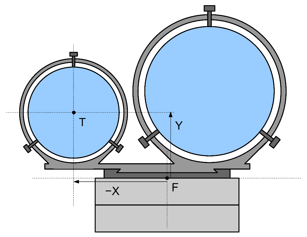 10Micron GM1000HPS 6 IL SISTEMA DI MENÙ Fig. 6.3: Posizione del tubo ottico rispetto alla flangia di declinazione, vista dal retro del tubo ottico stesso.
