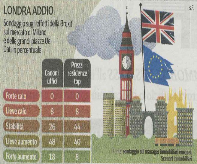 Outlook internazionale Convivono trend contrastanti: -aumenterà richiesta di uffici in locazione e residenze dei top manager per le multinazionali che cambieranno sede