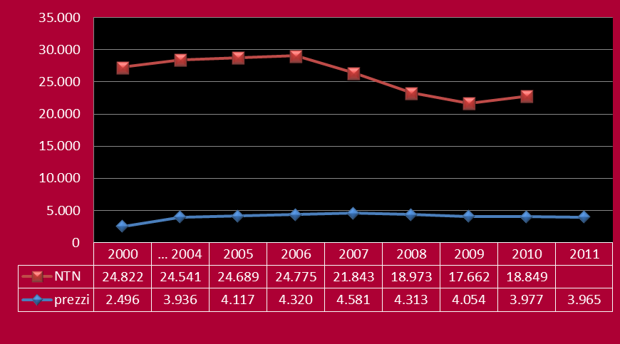 L ANDAMENTO DEL MERCATO AL III TRIMESTRE 2011 Andamento dei prezzi e delle compravendite a Milano Compravendite a Milano nel 2011 I trim 2011 II trim 2011 tot I sem 2011 III trim 2011 4.248 5.607 9.