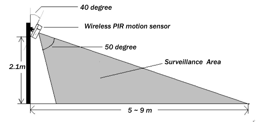 3.2.2. Installazione rilevatore PIR wireless Il PIR dovrebbe essere posizionato nell area più vulnerabile e quindi facilmente accessibile ad un intruso e non posizionata in una via di entrata/uscita