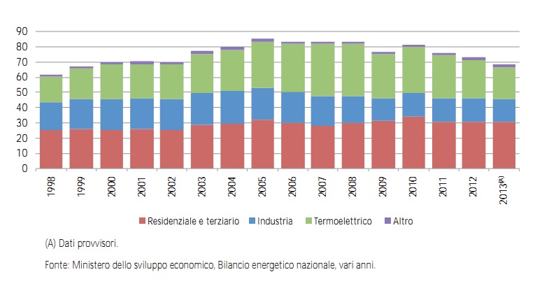 Nel grafico sotto si riportano i consumi settoriali di gas naturale. Come si vede, dal punto di massimo consumo del 2005, la domanda complessiva è diminuita quasi del 20% (16 miliardi di mc).