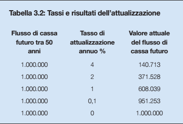 Dilemma dell attualizzazione Attualizzazione dei benefici futuri raffrontandoli a quelli attuali.