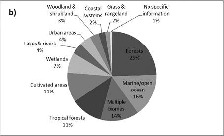 Letteratura scientifica in merito Capturing the complexity of biodiversity: A critical review of economic valuation studies of biological diversity