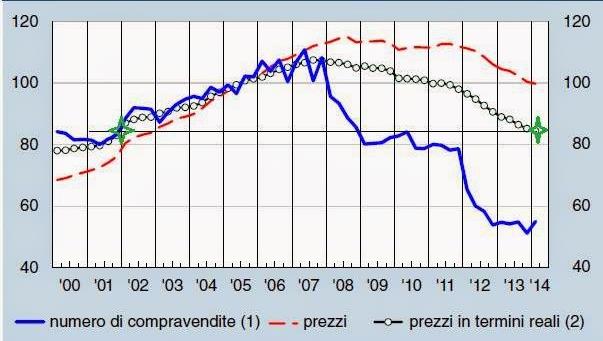 10% utilizzo urbano di suolo (2.