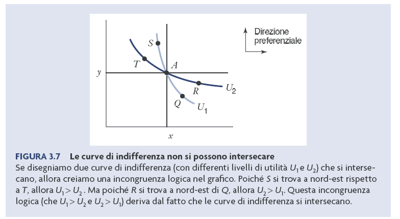 Le curve di indifferenza