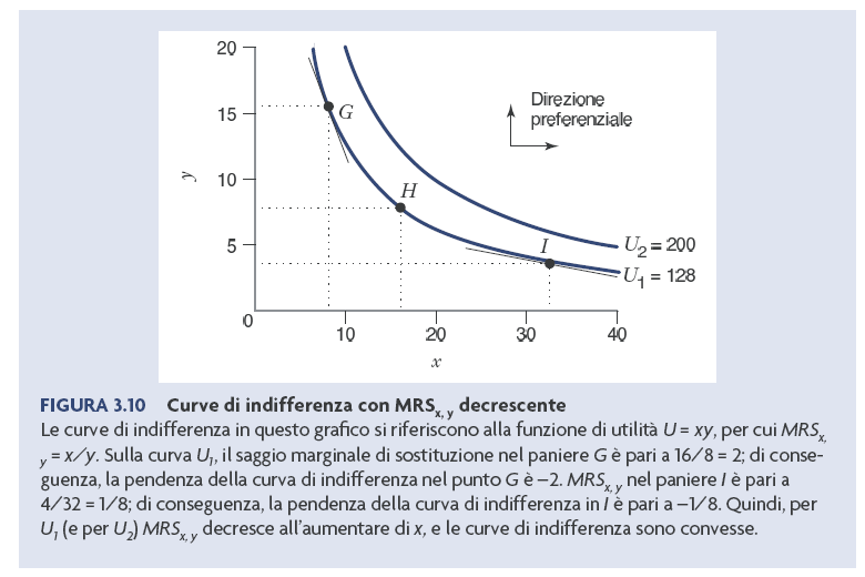 Curve di indifferenza MRS