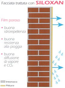 2 La minima formazione di pellicola nella combinazione LEGANTE SILOSSANICO/CARICA/PIGMENTO assicura una perfetta diffusione del vapore acqueo e della CO2, quindi traspirante (fig. I).