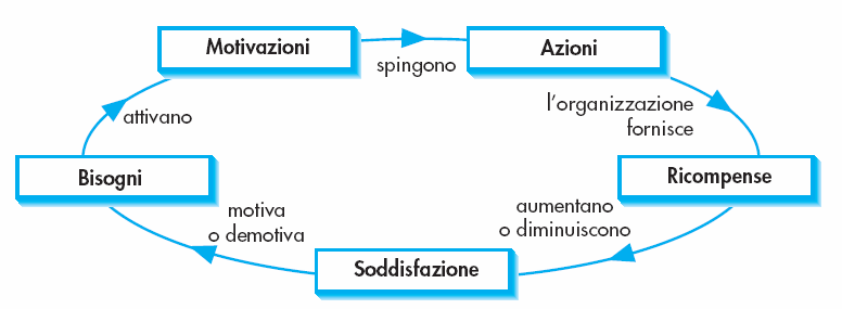 Il contenuto della motivazione La